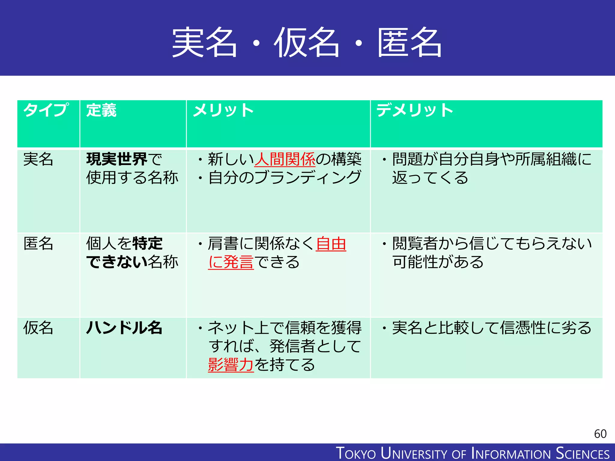 TOKYO JOHO UNIVERSITYTOKYO UNIVERSITY OF INFORMATION SCIENCES
実名・仮名・匿名
タイプ 定義 メリット デメリット
実名 現実世界で
使用する名称
・新しい人間関係の構築
・自分のブランディング
・問題が自分自身や所属組織に
返ってくる
匿名 個人を特定
できない名称
・肩書に関係なく自由
に発言できる
・閲覧者から信じてもらえない
可能性がある
仮名 ハンドル名 ・ネット上で信頼を獲得
すれば、発信者として
影響力を持てる
・実名と比較して信憑性に劣る
60
 