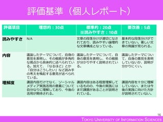 TOKYO UNIVERSITY OF INFORMATION SCIENCES
評価基準（個人レポート）
評価項目 理想的：30点 標準的：20点
※読みやすさ：10点
要改善：5点
読みやすさ N/A 文章の段落分けが適切になさ
れており、読みやすい論理的
な文章構成となっている。
基本的な段落分けがで
きていない。著しい文
章の飛躍が見られる。
内容 議論したテーマについて、自身の
意見を表明し、その根拠が多角的
な視点から具体的に述べられてい
る。加えて、「なるほど」とか
「自分はこうしたい」など読み手
の考えを喚起する意見が述べられ
ている。
議論したテーマについて、自
身の意見を表明し、その根拠
が分かりやすく説明されてい
る。
議論したテーマについ
て、自身の意見を表明
していないか、説明が
分かりにくい。
理解度 講習内容だけでなく、ソーシャル
メディア実践活用の意義について
自分なりに理解しており、今後の
活用が期待される。
講習内容はある程度理解して
いるものの、今後の実践には
まだ課題があることが説明さ
れている。
講習内容を十分に理解
していない、または今
後の実践に向けた方針
が説明されていない。
16
 