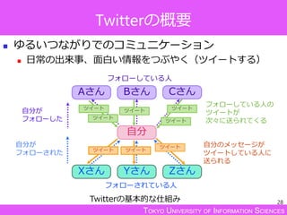 TOKYO UNIVERSITY OF INFORMATION SCIENCES
Twitterの概要
 ゆるいつながりでのコミュニケーション
 日常の出来事、面白い情報をつぶやく（ツイートする）
Aさん Bさん Cさん
フォローしている人
Xさん
フォローされている人
Yさん Zさん
自分
自分が
フォローした
自分が
フォローされた
ツイートツイート
ツイート
ツイート ツイート
ツイート
ツイート
ツイート
フォローしている人の
ツイートが
次々に送られてくる
自分のメッセージが
ツイートしている人に
送られる
Twitterの基本的な仕組み 28
 