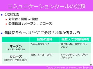 TOKYO UNIVERSITY OF INFORMATION SCIENCES
コミュニケーションツールの分類
個別の連絡 複数人での情報共有
オープン
（第三者にも見える）
Twitterのリプライ 電子掲示板、質問サイト、
ブログ
クローズ
（相手にしか見えない）
電話、メール、LINE メーリングリスト、グルー
プチャット
47
 分類方法
 対象者：個別 or 複数
 公開範囲：オープン、クローズ
 普段使うツールがどこに分類されるか考えよう
 