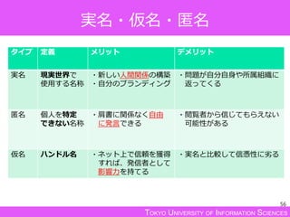 TOKYO UNIVERSITY OF INFORMATION SCIENCES
実名・仮名・匿名
タイプ 定義 メリット デメリット
実名 現実世界で
使用する名称
・新しい人間関係の構築
・自分のブランディング
・問題が自分自身や所属組織に
返ってくる
匿名 個人を特定
できない名称
・肩書に関係なく自由
に発言できる
・閲覧者から信じてもらえない
可能性がある
仮名 ハンドル名 ・ネット上で信頼を獲得
すれば、発信者として
影響力を持てる
・実名と比較して信憑性に劣る
56
 