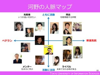 TOKYO UNIVERSITY OF INFORMATION SCIENCES
河野の人脈マップ
85
ベテラン 新進気鋭
ともに活動
活動に注目
先駆者
いつか追い付きたい
同志
切磋琢磨する仲間
ライバル
未来で交わる時が来る
メンター
生き方に学ぶ
 