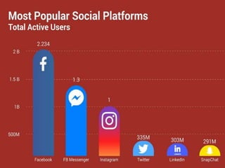 Social Media: Not so Social