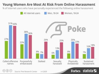 Social Media: Not so Social