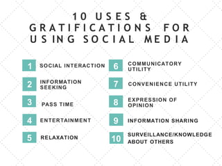 1 0 U S E S &
G R A T I F I C A T I O N S F O R
U S IN G S O C I A L M E D I A
1
3
SOCIAL INTERACTION
2 INFORMATION
SEEKING
PASS TIME
ENTERTAINMENT
COMMUNICATORY
UTILITY
8
CONVENIENCE UTILITY
EXPRESSION OF
OPINION3
4
5
6
7
8
9
10RELAXATION
INFORMATION SHARING
SURVEILLANCE/KNOWLEDGE
ABOUT OTHERS
 