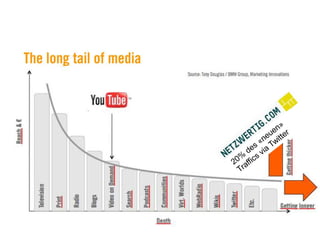 «Long Tail» und «Short Head»der Kommunikation