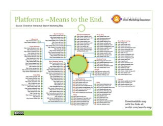 Platforms =Means to the End.
Source: Overdrive Interactive Search Marketing Map




                                                     Downloadable map
                                                     with live links at:
                                                     ovrdrv.com/search-map
 