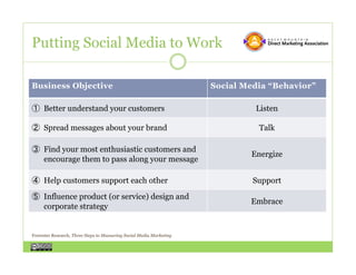 Putting Social Media to Work

Business Objective                                                    Social Media “Behavior”

     Better understand your customers                                          Listen

     Spread messages about your brand                                           Talk

     Find your most enthusiastic customers and
                                                                              Energize
     encourage them to pass along your message

     Help customers support each other                                         Support

     Influence product (or service) design and
                                                                              Embrace
     corporate strategy


Forrester Research, Three Steps to Measuring Social Media Marketing
 