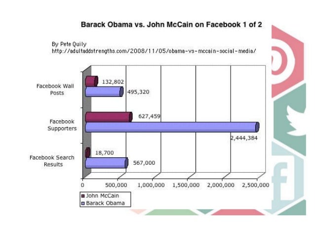 The Using of Social Media in Malaysia and US for Political Campaign