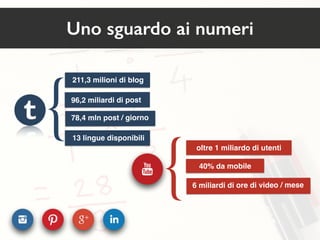 Uno sguardo ai numeri 
{ 
211,3 milioni di blog 
96,2 miliardi di post 
13 lingue disponibili 78,4 mln post / giorno 
{ oltre 1 miliardo di utenti 
40% da mobile 
6 miliardi di ore di video / mese  