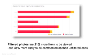 Filtered photos are 21% more likely to be viewed
and 45% more likely to be commented on than unfiltered ones
Source: www.Buffer.com/
 