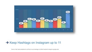  Keep Hashtags on Instagram up to 11
Source: http://www.postplanner.com/how-to-use-hashtags-on-twitter-facebook-instagram-google-plus/
 