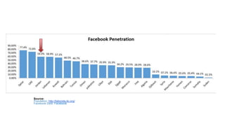 Facebook Users Penetration in Arab Countries
Source:
Population: http://laborsta.ilo.org/
Facebook Data: Facebook
 