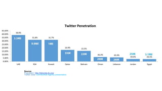 Twitter Users Penetration in Arab Countries
Source:
Population: http://laborsta.ilo.org/
Twitter Data: ConnectAds Agency presentation
 