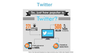 Twitter
Source: http://www.searchenginejournal.com/get-conversions-using-12-twitter-stats-infographic/125722/
 