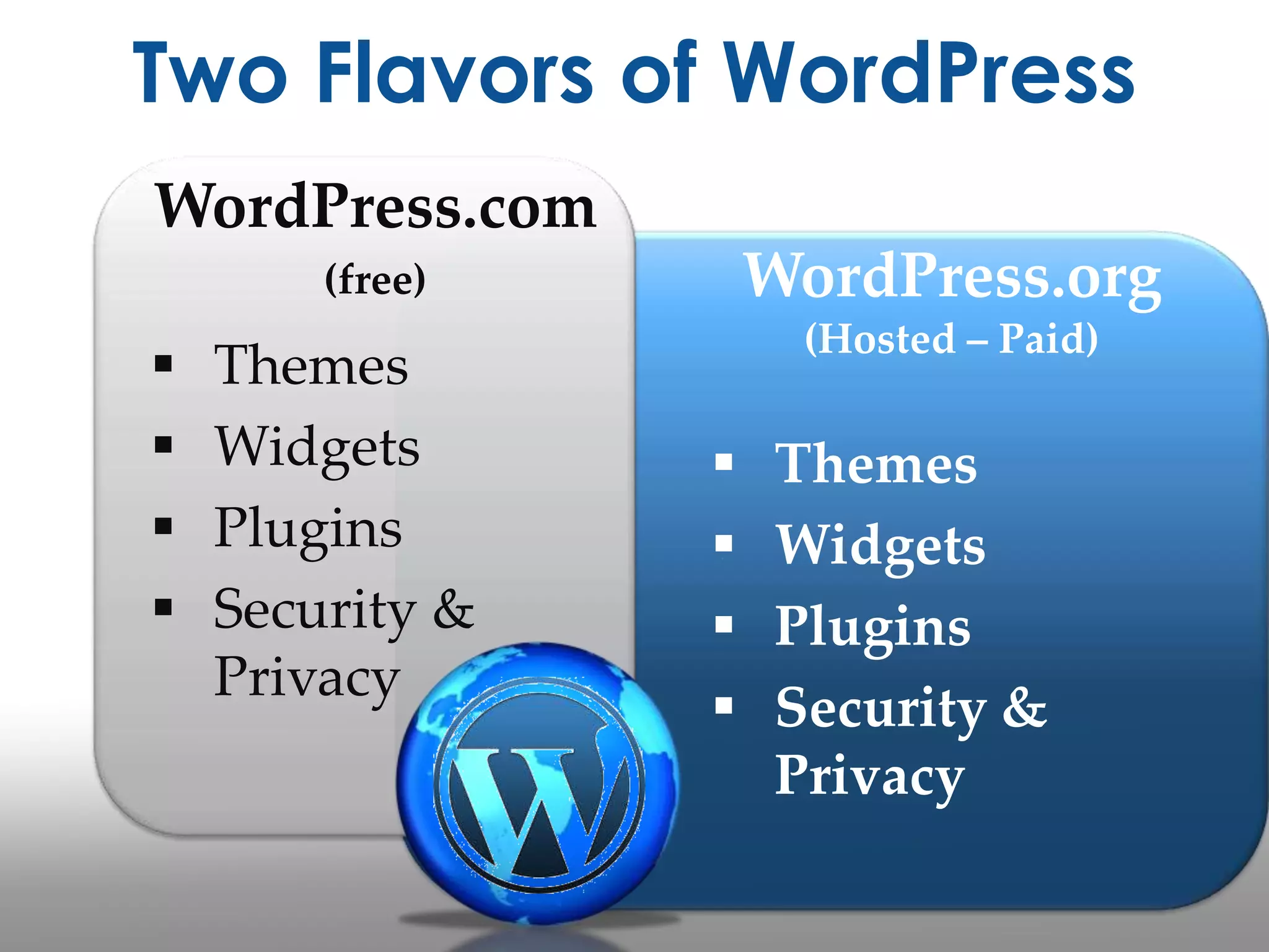 Two Flavors of WordPress
WordPress.com
WordPress.org

(free)






Themes
Widgets
Plugins
Security &
Privacy

(Hosted – Paid)






Themes
Widgets
Plugins
Security &
Privacy

 