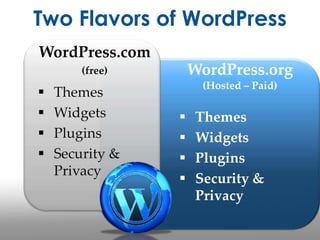 Two Flavors of WordPress
WordPress.com
WordPress.org

(free)






Themes
Widgets
Plugins
Security &
Privacy

(Hosted – Paid)






Themes
Widgets
Plugins
Security &
Privacy

 