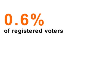0.6% of registered voters 