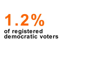 1.2% of registered  democratic voters 