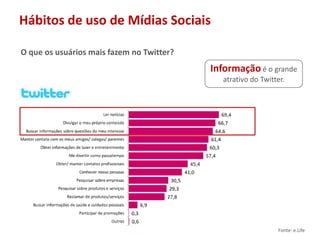 Hábitos de uso de Mídias Sociais	O que os usuários mais fazem no Twitter?Informaçãoé o grande atrativo do Twitter. Fonte: e.Life