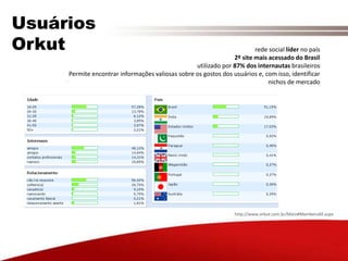 UsuáriosOrkutrede social líder no país2º site mais acessado do Brasilutilizado por 87% dos internautas brasileirosPermite encontrar informações valiosas sobre os gostos dos usuários e, com isso, identificar nichos de mercadohttp://www.orkut.com.br/Main#MembersAll.aspx