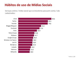 Hábitos de uso de Mídias Sociais	Serviços online / mídia social que os brasileiros possuem conta / são cadastrados:Fonte: e.Life