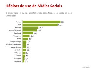 Hábitos de uso de Mídias Sociais	Dos serviços em que os brasileiros são cadastrados, esses são os mais utilizados:Fonte: e.Life