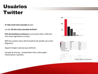 UsuáriosTwitter2ª rede social mais acessada do paísum dos 20 sites mais acessados do Brasil91% dos brasileiros conhecem ou já ouviram falar e 34% têm uma conta registrada no serviço.60% dos usuários ativos são formadores de opinião, por serem blogueiros.Seguem amigos e pessoas que admiram.Geração do sharing – compartilham links, informações interessantes e opiniões.*Dados Alexa e Comscore