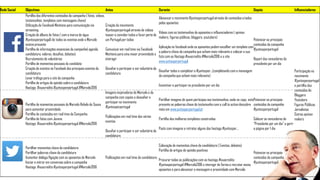Rede Social Objectivos Antes Durante Depois Influenciadores
Partilha dos diferentes conteúdos da campanha ( fotos, vídeos,
testemunhos, templates com mensagens chave)
Utilização do Facebook Mentions para comunicação via
streaming
Criação de álbuns de fotos ( com a marca de água
#juntosporportugal) de todos os eventos onde o Marcelo
esteve presente
Partilha de informações essenciais da campanha( agenda,
candidatura, valores, desafios, debates)
Recrutamento de voluntários
Partilha de momentos pessoais do candidato
Criação de eventos no Facebook dos principais eventos da
candidatura
Levar tráfego para o site da campanha
Partilha de artigos de opinião sobre a candidatura
Hastags: #euacredito #juntosporportugal #Marcelo2016
Criação do movimento
#juntosporportugal através de vídeos
teaser a convidar todos a fazer parte de
um Portugal por todos
Comunicar em real time via Facebook
Mentions para uma maior proximidade e
interagir
Desafiar a participar e ser voluntário da
candidatura
Alavancar o movimento #juntosporportugal através de conteúdos criados
pelos apoiantes
Vídeos com os testemunhos de apoiantes e influenciadores ( opinion
makers, figuras públicas, bloggers, youtubers)
Aplicação no facebook onde os apoiantes podem escolher um template com
a palavra chave da campanha que acham mais relevante e colocar a sua
foto com as Hastags #euacredito #Marcelo2016 e o site
www.juntosporportugal
Desafiar todos a completar a #juntospor...(completando com a mensagem
da campanha que acham mais relevante)
Incentivar a participar no presidente por um dia
Potenciar os principais
conteúdos da campanha
#juntosporportugal
Report dos vencedores do
presidente por um dia
Participação no
movimento
#juntosporportugal
e partilha dos
conteúdos de:
Bloggers
Youtubers
Figuras Públicas
Jornalistas
Outros opinion
makers
Partilha de momentos pessoais do Marcelo Rebelo de Sousa
para aumentar proximidade
Partilha de conteúdos em real time da Campanha
Partilha de fotos com Jovens
Hastags: #euacredito #juntosporportugal #Marcelo2016
Imagens inspiradoras do Marcelo e da
campanha com copies a deasafiar a
participar no movimento
#juntosporportugal
Publicações em real time dos vários
eventos
Desafiar a participar e ser voluntário da
candidatura
Partilhar imagens de quem participou nos testemunhos, onde no copy está
presente as palavras chave do testemunho com o call to action descobre
mais em www.juntosporportugal.pt
Partilha dos melhores templates construídos
Posts com imagens a retratar alguns dos hastags #juntospor...
Potenciar os principais
conteúdos da campanha
#juntosporportugal
Colocar os vencedores do
"Presidente por um dia" a gerir
a página por 1 dia
Partilhar momentos chave da candidatura
Partilhar palavras chave da candidatura
Aumentar diálogo/ligação com os apoiantes de Marcelo
Iniciar e entrar em conversas sobre a campanha
Hastags: #euacredito #juntosporportugal #Marcelo2016
Publicações em real time da candidatura
Colocação de momentos chave da candidatura ( Eventos, debates)
Partilha de artigos de opinião positivos
Procurar todas as publicações com as hastags #euacredito
#juntosporportugal #Marcelo2016 e interagir de forma a recrutar novos
apoiantes e para alavancar a mensagem e proximidade com Marcelo
Potenciar os principais
conteúdos da campanha
#juntosporportugal
 
