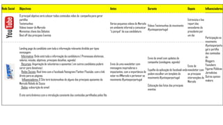 Rede Social Objectivos Antes Durante Depois Influenciadores
O principal objetivo será colocar todos conteúdos vídeo da campanha para gerar
partilha:
Testemunhos
Videos teaser do Marcelo
Momentos chave dos Debates
Best off dos principais Eventos
Vários pequenos videos do Marcelo
em ambiente informal a comunicar
"o porquê" da sua candidatura
Videos Testemunhos do movimento
#juntosporportugal
Entrevista e live
report dos
vencedores do
presidente por
um dia
Participação no
movimento
#juntosporportu
gal e partilha
dos conteúdos
de:
Bloggers
Youtubers
Figuras Públicas
Jornalistas
Outros opinion
makers
Landing page do candidato com toda a informação relevante dividida por tipos
mensagem:
Informativa: Onde está toda a informação da candidatura ( Promessas eleitorais,
valores, missão, objetivos, principais desafios, agenda)
Recursos: Angariação de voluntários e apoiantes ( em outros candidatos poderá
servir para donativos)
Redes Sociais: Real time com o Facebook/Instagram/Twitter/Youtube, com o link
direto para as páginas.
Influenciadores: O Site terá testemunhos de alguns dos principais apoiantes do
Marcelo Rebelo de Sousa
Dados: subscrição do email
O site será dinâmico com a introdução constante dos conteúdos partilhados pelos fãs
Envio de uma newsletter com
mensagens inspiradoras e
impactantes, com a importância de
votar no #Marcelo e pertencer ao
movimento #juntosporportugal
Envio de email com updates da
campanha (sondagens, agenda)
Espelho da aplicação do facebook onde
podem escolher um template do
movimento #juntosporportugal
Colocação das fotos dos principais
eventos
Envio de
newsletter com
as principais
intervenções do
Marcelo
 