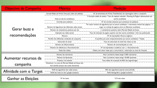 Objectivo da Campanha Métrica Medição
Earned Media em Prime Time para além dos debates Nº de entrevistas em Prime Time/Número de reportagens sobre a campanha
Visita ao site da candidatura
X duração média da sessão / Taxa de rejeição reduzida / Ranking da Página relativamente aos
outros candidatos
Convites para palestras Nº de convites semanais para presenças em palestras
Número de Seguidores das diferentes redes sociais
Ter maior número de seguidores que os outros candidatos / crescimento mensal das páginas / 1º
Lugar no ranking de paginas entre os diferentes candidatos
Número de comentários positivos por dia x comentários positivos sobre Marcelo Rebelo de Sousa
Interação nas redes sociais Taxa de interação da pagina superior aos dos outros candidatos / click nas publicações
Alcance Nº de impressões/ Alcance orgânico
Partilha dos diferentes contéudos da campanha X partilhas por post comparativamente aos outros candidatos / Tweets
Subscrição do email Taxa de subscrição do email das visitas ao site
Número de influenciadores Número de recomendações ao voto
Número de referências à #euvotomarcelo Nº de impressões e audiência com a #euvotomarcelo
Views dos vídeos Vídeos com maior views que a concorrência / subscrição ao canal de Youtube
Número de voluntários Nos 2 primeiros meses atingir 5.000 voluntários
Número de Apoiantes Nos 2 primeiros meses atingir 30.000 apoiantes
Presença nos eventos Taxa média de ocupação de 85% dos lugares/vagas
Donativos ( no caso do Marcelo Rebelo de Sousa não
fará sentido porque não aceita donativos)
Perfil de seguidores das redes sociais 70% dos seguidores estarem entre [18-34]
Perfil das visita ao site ( google analytics) Perfil demográfico ( google analytics)
Ganhar as Eleições Nº de votos 51% dos votos
Gerar buzz e
recomendações
Aumentar recursos da
campanha
Afinidade com o Target
 