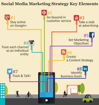 SocialMediaMarketingStrategyKeyElements
#1
Stayacve
onGoogle+
Gobeyondin
customerservice Takeastab
atadversing
#2
#3
Create
aContentStrategy
#6
Track&Talk!
#7
Treateachchannel
asanindividual
enty
#4
SetMarkeng
Objecves
#5
Idenfy
BusinessGoals
#8
 