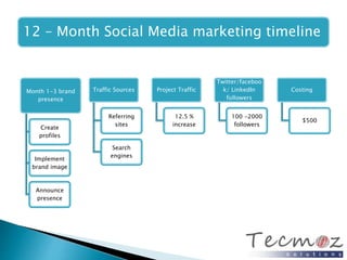 12 – Month Social Media marketing timeline 
Month 1-3 brand 
presence 
Create 
profiles 
Implement 
brand image 
Announce 
presence 
Traffic Sources 
Referring 
sites 
Search 
engines 
Project Traffic 
12.5 % 
increase 
Twitter/faceboo 
k/ LinkedIn 
followers 
100 -2000 
followers 
Costing 
$500 
 