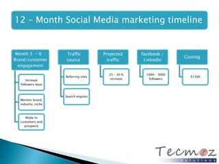 12 – Month Social Media marketing timeline 
Month 3 - 6 : 
Brand/customer 
engagement 
Increase 
followers base 
Monitor brand, 
industry, niche 
Reply to 
customers and 
prospects 
Traffic 
source 
Referring sites 
Search engines 
Projected 
traffic 
25 – 30 % 
increase 
Twitter/ 
facebook / 
LinkedIn 
followers 
1000- 3000 
followers 
Costing 
$1500 
 