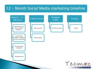 12 – Month Social Media marketing timeline 
Month 6 - 12: 
ROI focus 
Special offers for 
fans, members, 
followers… 
Converts fans, 
members, followers 
to email subscribers 
Revenue based 
campaigns 
Lead generation 
Traffic Sources 
Referring sites 
Search engine 
Projected 
Traffic 
50-60 % increase 
Costing 
$2500 
 