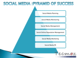 Social media marketing Strategy