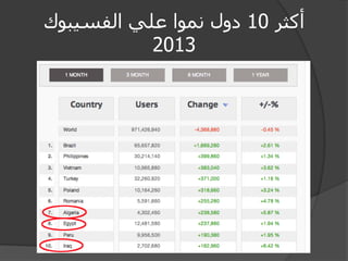 Social media marketing in Arab world 2012 Slide 11