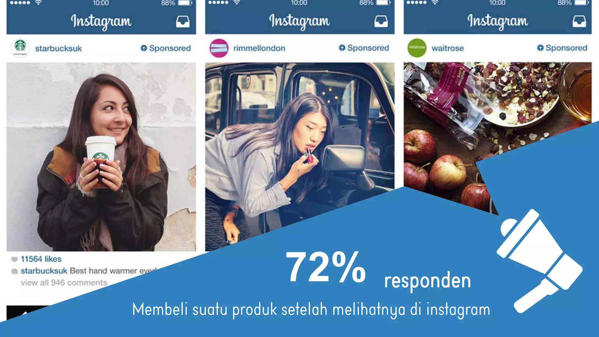 SOCIAL MEDIA
72%