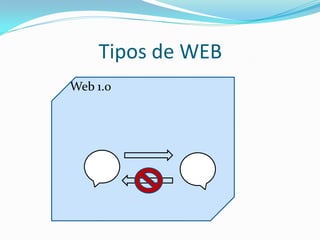 Tipos de WEB
Web 1.0
 