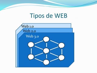 Tipos de WEB
Web 1.0
Web 2.0
  Web 3.0
 