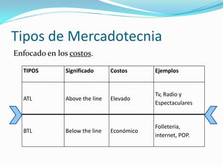 Tipos de Mercadotecnia
Enfocado en los costos.

  TIPOS        Significado      Costos      Ejemplos


                                            Tv, Radio y
  ATL          Above the line   Elevado
                                            Espectaculares


                                            Folleteria,
  BTL          Below the line   Económico
                                            internet, POP.
 