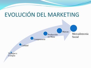 EVOLUCIÓN DEL MARKETING

                                                  Marcas
                                     Producción            Mercadotecnia
                                     en Masa               Social
                       Competencia


             Calidad


 Trueque o
 Compra
 