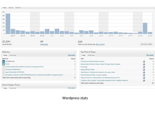 Wordpress stats 