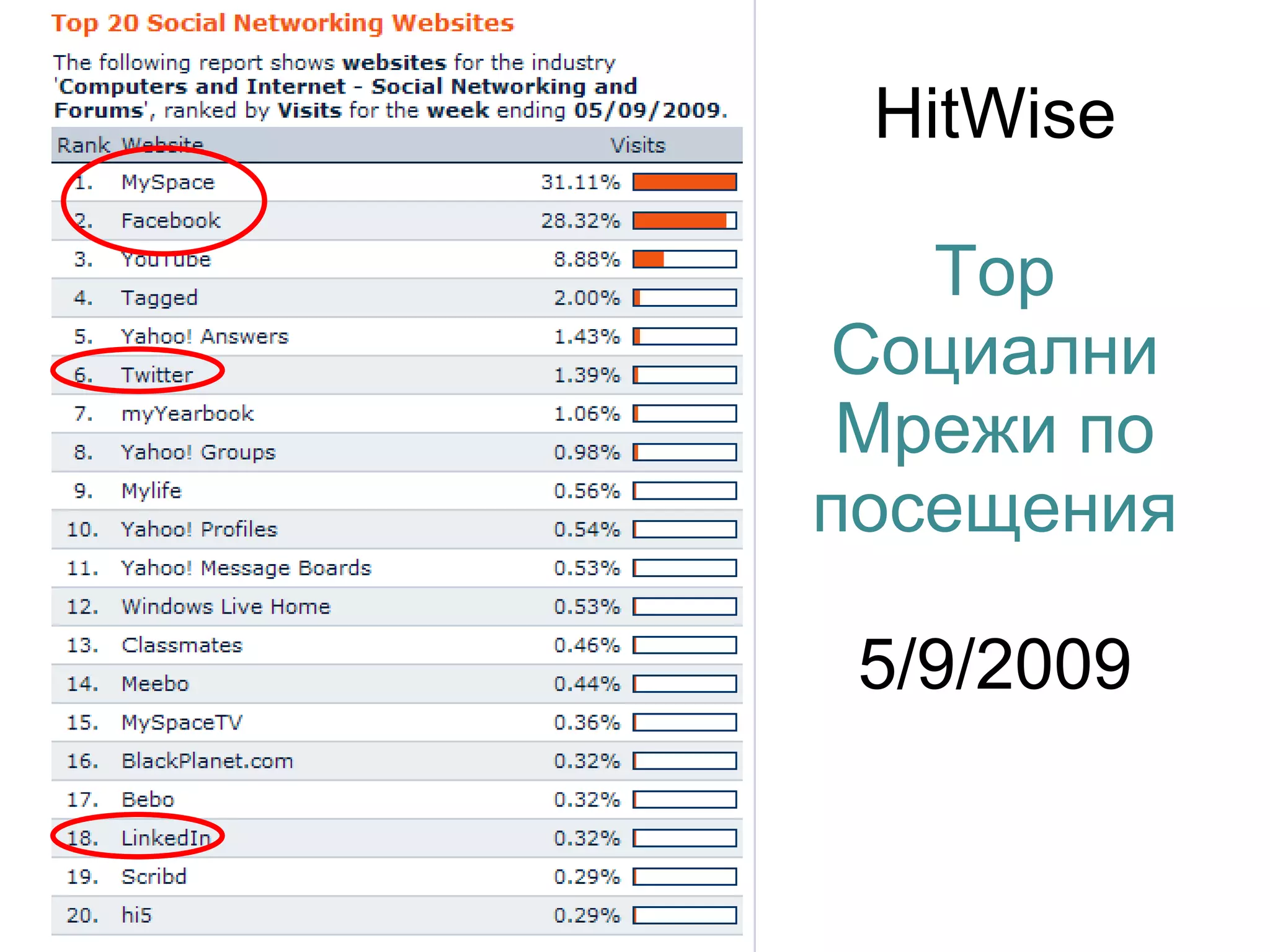 HitWise

   Top
Социални
 Мрежи по
посещения

 5/9/2009
 