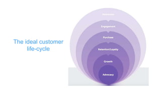 The ideal customer
life-cycle
 