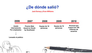 ¿De dónde salió? 2006 2007 2008 2009 2010 Usado internamente Por empleados  Premio Web Award en South by Southwest Equipo de 18 personas   Equipo de 72 personas   Anuncia que superó los 100 millones de usuarios Lanzado al público  Jack Dorsey y Evan Williams 