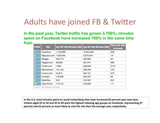 Adults have joined FB & TwiMer 
In the past year, Twitter traffic has grown 3,700%; minutes
spent on Facebook have increased 700% in the same time
frame




In the U.S, total minutes spent on social networking sites have increased 83 percent year‐over‐year. 
Visitors aged 25 to 34 and 35 to 49 were the highest indexing age groups on Facebook, represenQng 27 
percent and 23 percent as more likely to visit the site than the average user, respecQvely.
 