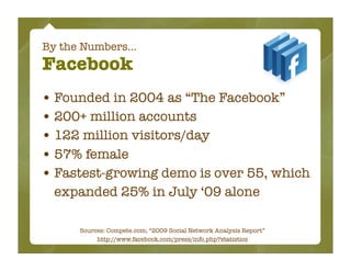 By the Numbers...
Facebook
• Founded in 2004 as “The Facebook”
• 200+ million accounts
• 122 million visitors/day
• 57% female
• Fastest-growing demo is over 55, which
  expanded 25% in July ‘09 alone

      Sources: Compete.com; “2009 Social Network Analysis Report”
           http://www.facebook.com/press/info.php?statistics
 