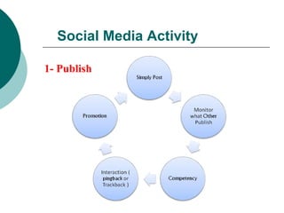 Social Media Activity
1- Publish

 