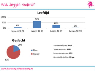 Wat zeggen ouders?
Leeftijd
100%

64%

50%

28%

6%

2%

0%
tussen 20-29

tussen 30-39

Geslacht
20%
Man
Vrouw
80%

www.marketing-kinderopvang.nl

tussen 40-49

tussen 50-59

 